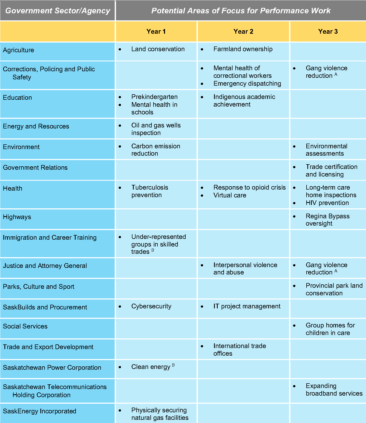 Potential Performance Audit Areas « Provincial Auditor of Saskatchewan